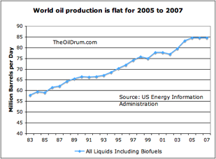 Worldwide Oil Production Chart showing worldwide oil production trends